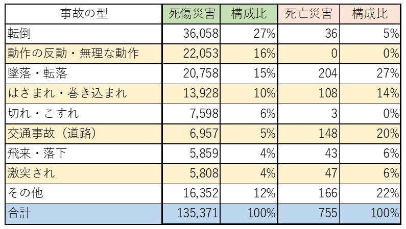 労働災害の発生状況（令和5年）