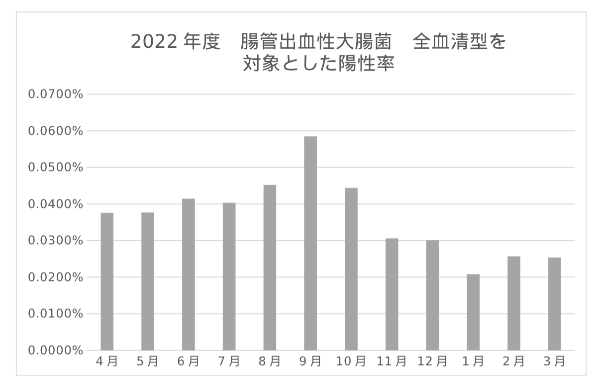 腸管出血性大腸菌 月別事件数推移