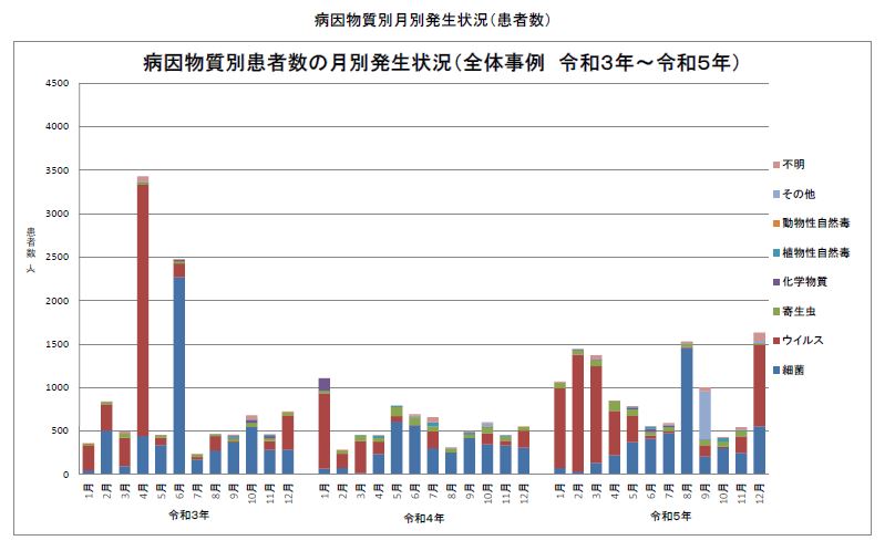 病院物質別患者数の月別発生状況