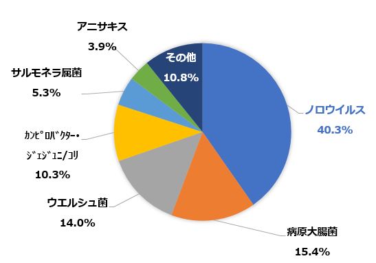 ノロのグラフ