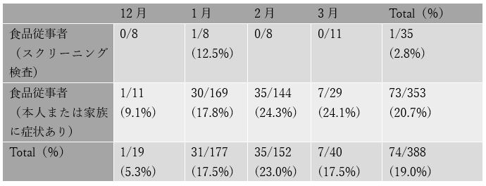 表1. 食品従事者のノロウイルス検査数と陽性数