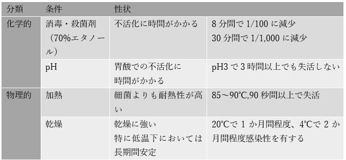 表２.ノロウイルスの物理化学的性状(生残性)