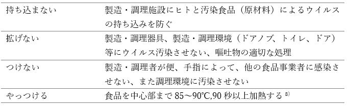 表3．ノロウイルス食中毒予防の４原則（食品製造＆調理施設）