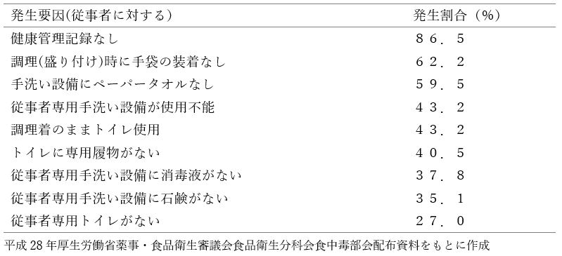 表4．ノロウイルス食中毒発生要因ー調理従業者による事例ー