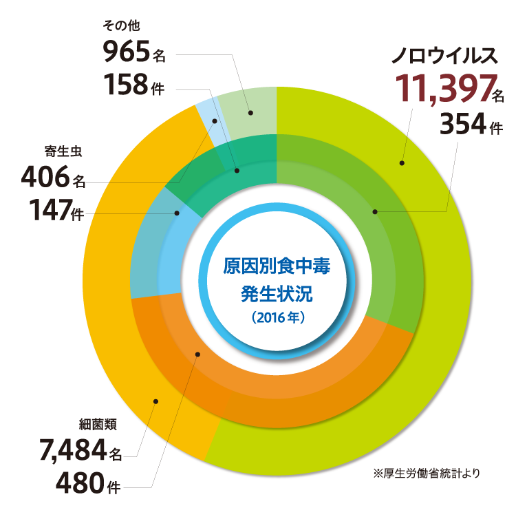 ノロウイルス検査 Bmlフード サイエンス